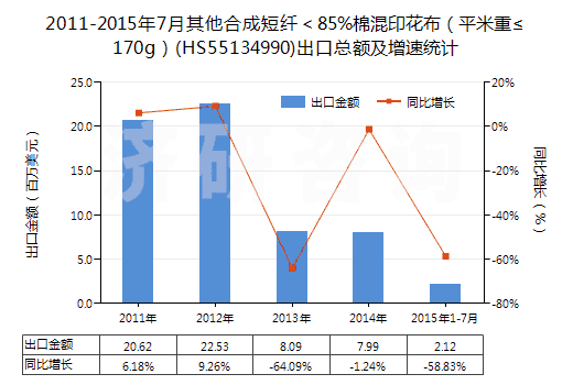 2011-2015年7月其他合成短纖＜85%棉混印花布（平米重≤170g）(HS55134990)出口總額及增速統(tǒng)計(jì)